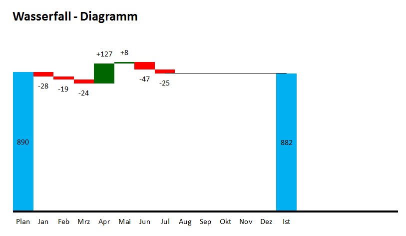 Excel Tool Wasserfalldiagramm Im Verlauf