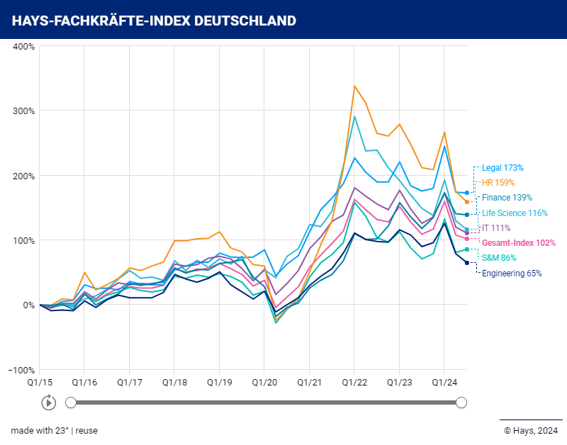 line-fachkraefteindex-q3-24-linechart-nach-positionen-800x628.png