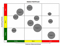 Risiko Portfolio